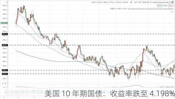 美国 10 年期国债：收益率跌至 4.198%