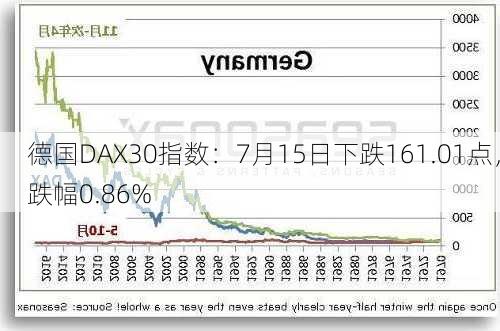 德国DAX30指数：7月15日下跌161.01点，跌幅0.86%