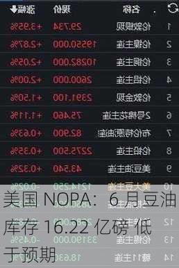 美国 NOPA：6 月豆油库存 16.22 亿磅 低于预期