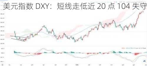 美元指数 DXY：短线走低近 20 点 104 失守