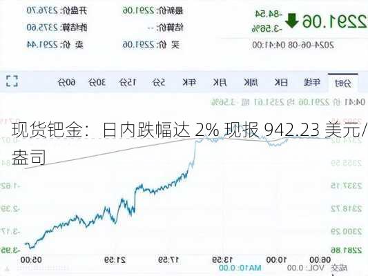 现货钯金：日内跌幅达 2% 现报 942.23 美元/盎司