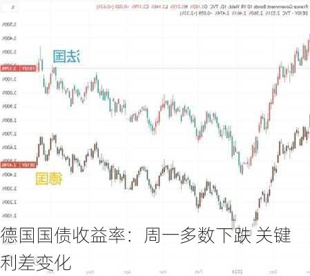 德国国债收益率：周一多数下跌 关键利差变化