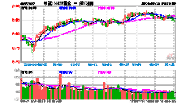 博弈进行时，中证100ETF基金（562000）顽强收平！最新加入ETF通，超6225万元资金埋伏利好