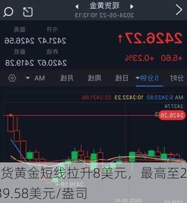 现货黄金短线拉升8美元，最高至2439.58美元/盎司