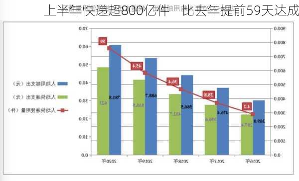 上半年快递超800亿件    比去年提前59天达成