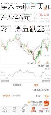 离岸人民币兑美元：7.2746元，较上周五跌23点