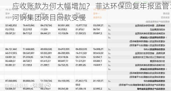 应收账款为何大幅增加？ 菲达环保回复年报监管：河钢集团项目回款变慢