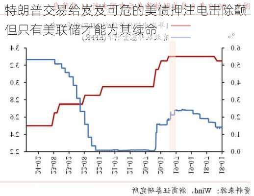 特朗普交易给岌岌可危的美债押注电击除颤 但只有美联储才能为其续命