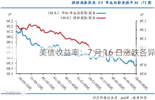 美债收益率：7 月 16 日涨跌各异