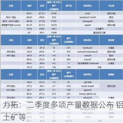 力拓：二季度多项产量数据公布 铝土矿等