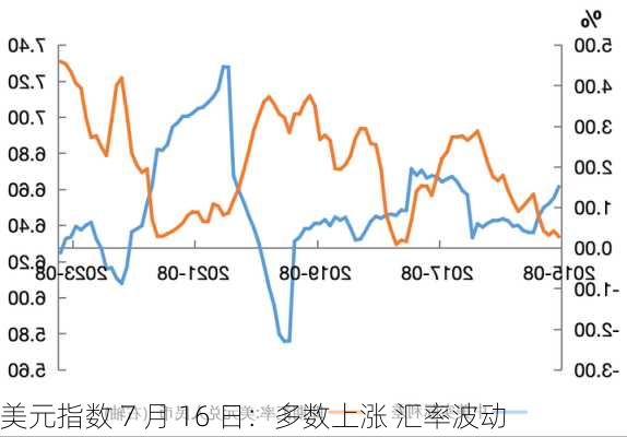 美元指数 7 月 16 日：多数上涨 汇率波动