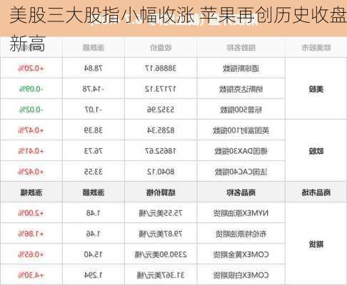 美股三大股指小幅收涨 苹果再创历史收盘新高