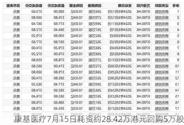 康基医疗7月15日耗资约28.42万港元回购5万股