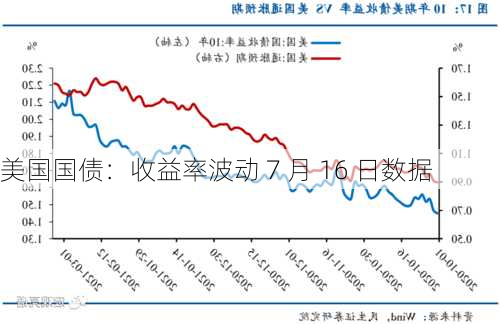 美国国债：收益率波动 7 月 16 日数据