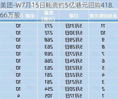 美团-W7月15日耗资约5亿港元回购418.66万股