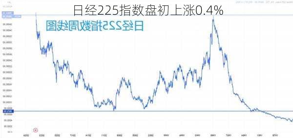 日经225指数盘初上涨0.4%