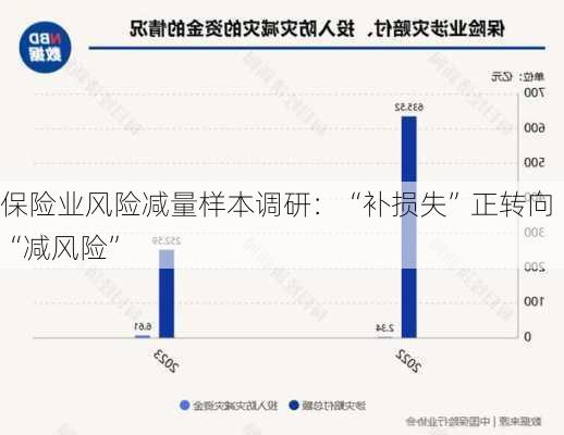 保险业风险减量样本调研：“补损失”正转向“减风险”