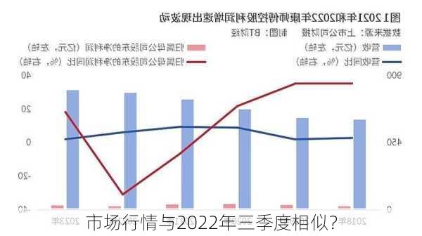 市场行情与2022年三季度相似？