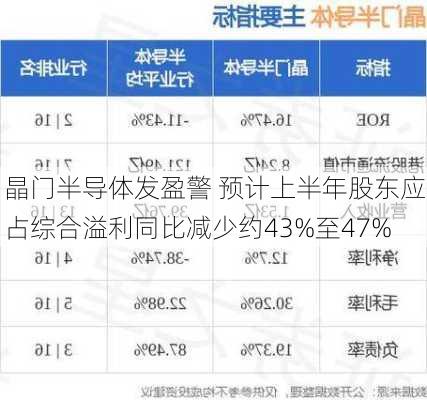 晶门半导体发盈警 预计上半年股东应占综合溢利同比减少约43%至47%