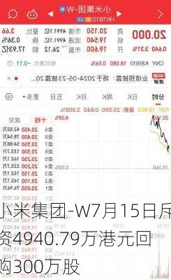 小米集团-W7月15日斥资4940.79万港元回购300万股