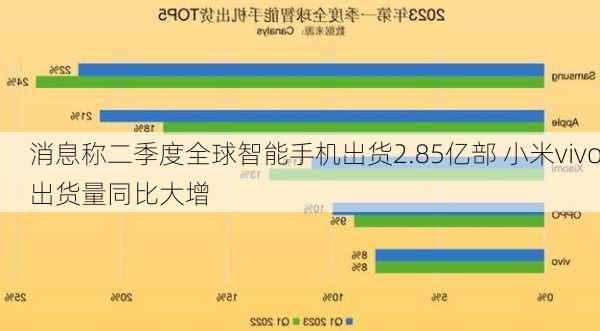 消息称二季度全球智能手机出货2.85亿部 小米vivo出货量同比大增