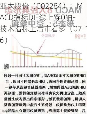 亚太股份（002284）：MACD指标DIF线上穿0轴-技术指标上后市看多（07-16）