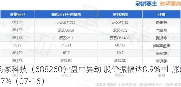 昀冢科技（688260）盘中异动 股价振幅达8.9%  上涨6.67%（07-16）