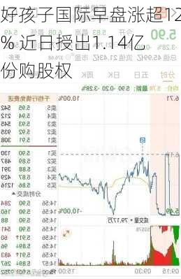 好孩子国际早盘涨超12% 近日授出1.14亿份购股权