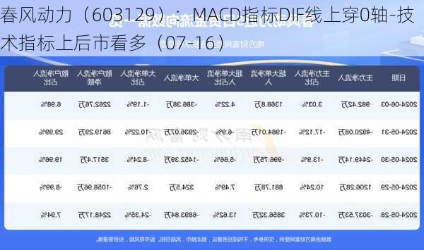 春风动力（603129）：MACD指标DIF线上穿0轴-技术指标上后市看多（07-16）