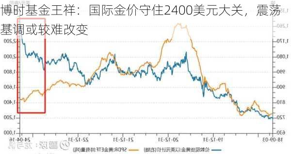 博时基金王祥：国际金价守住2400美元大关，震荡基调或较难改变