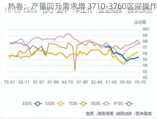 热卷：产量回升需求增 3710-3760区间操作