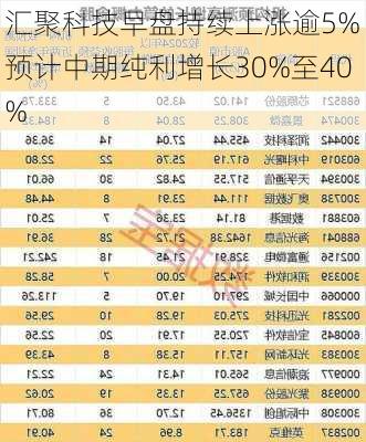 汇聚科技早盘持续上涨逾5% 预计中期纯利增长30%至40%