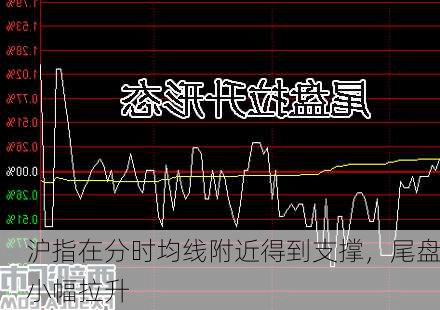 沪指在分时均线附近得到支撑，尾盘小幅拉升