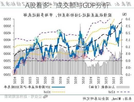 A股看多：成交额与GDP分析