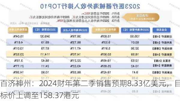 百济神州：2024财年第二季销售预期8.33亿美元，目标价上调至158.37港元