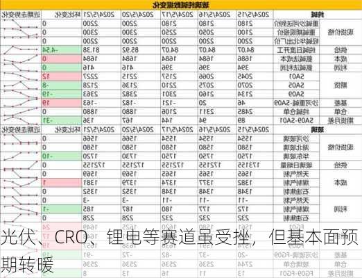 光伏、CRO、锂电等赛道虽受挫，但基本面预期转暖