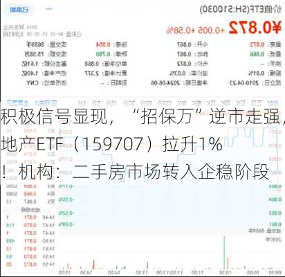 积极信号显现，“招保万”逆市走强，地产ETF（159707）拉升1%！机构：二手房市场转入企稳阶段