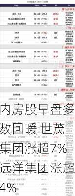 内房股早盘多数回暖 世茂集团涨超7%远洋集团涨超4%