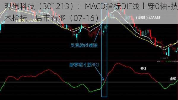 观想科技（301213）：MACD指标DIF线上穿0轴-技术指标上后市看多（07-16）