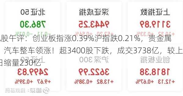 A股午评：创业板指涨0.39%沪指跌0.21%，贵金属、汽车整车领涨！超3400股下跌，成交3738亿，较上日缩量230亿