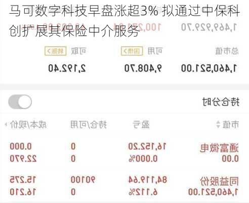 马可数字科技早盘涨超3% 拟通过中保科创扩展其保险中介服务