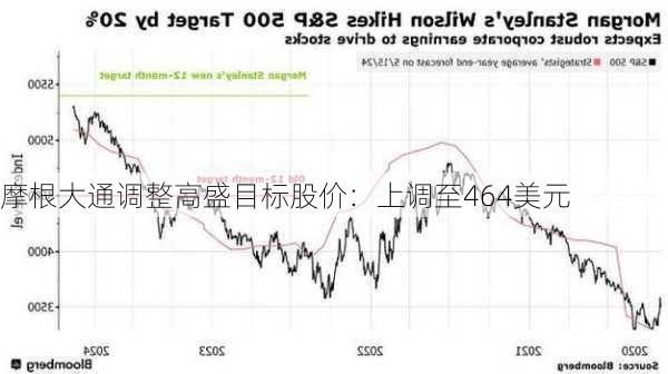 摩根大通调整高盛目标股价：上调至464美元