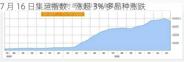 7 月 16 日集运指数：涨超 3% 多品种涨跌