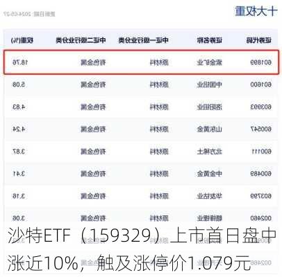 沙特ETF（159329）上市首日盘中涨近10%，触及涨停价1.079元