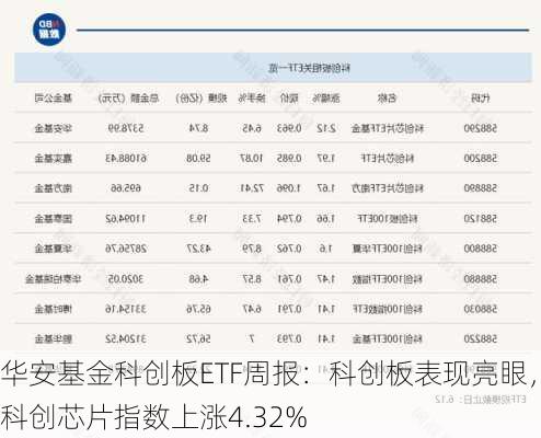 华安基金科创板ETF周报：科创板表现亮眼，科创芯片指数上涨4.32%