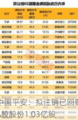 中国平安：拟注销已回购A股股份1.03亿股