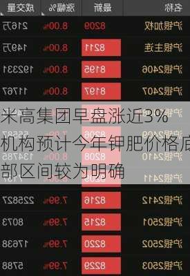 米高集团早盘涨近3% 机构预计今年钾肥价格底部区间较为明确