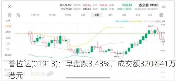 普拉达(01913)：早盘跌3.43%，成交额3207.41万港元