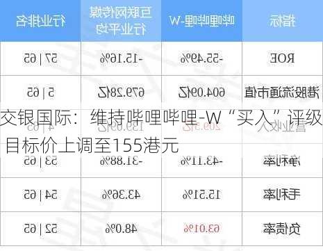 交银国际：维持哔哩哔哩-W“买入”评级 目标价上调至155港元