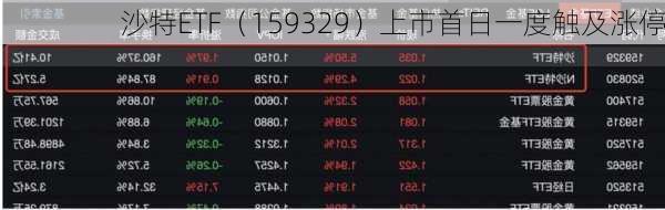 沙特ETF（159329）上市首日一度触及涨停